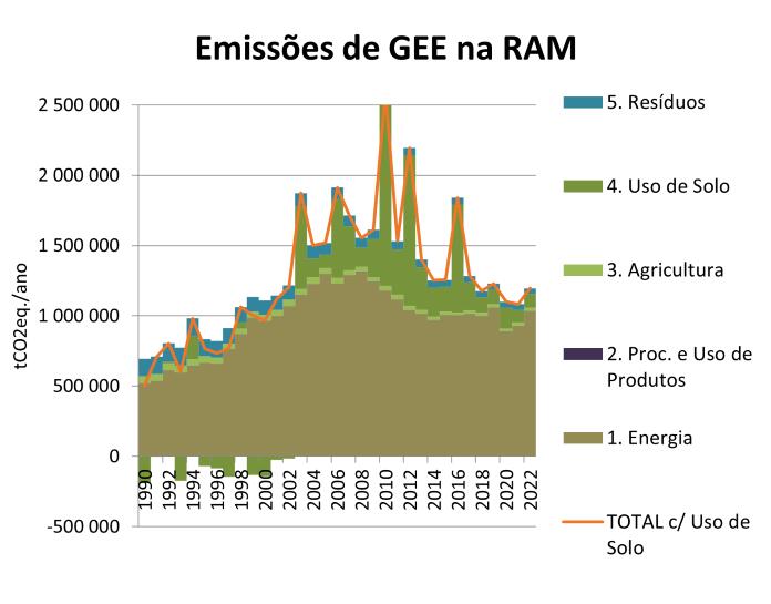 Retoma económica pós-pandemia faz subir emissões de GEE