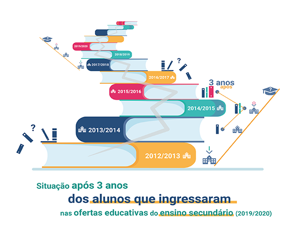 Relatório Situação após 3 anos dos alunos que ingressam nas ofertas educativas do ensino secundário (2019/2020)