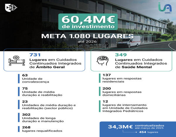 IASAÚDE já contratualizou 56,8% do valor global destinado à expansão da REDE