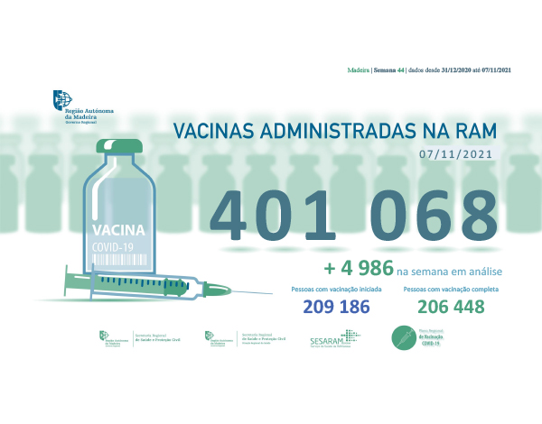 Administradas mais de 401 mil vacinas contra a COVID-19
