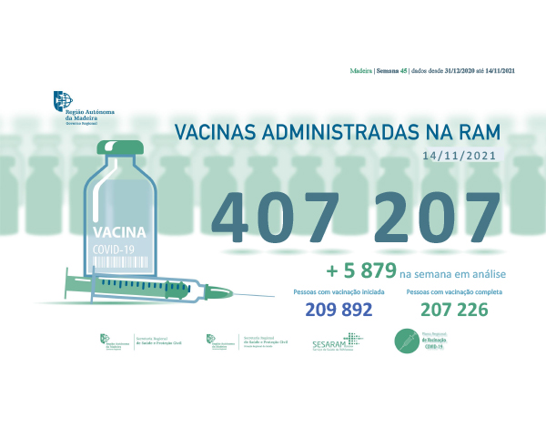 Administradas mais de 407 mil vacinas contra a COVID-19 na RAM