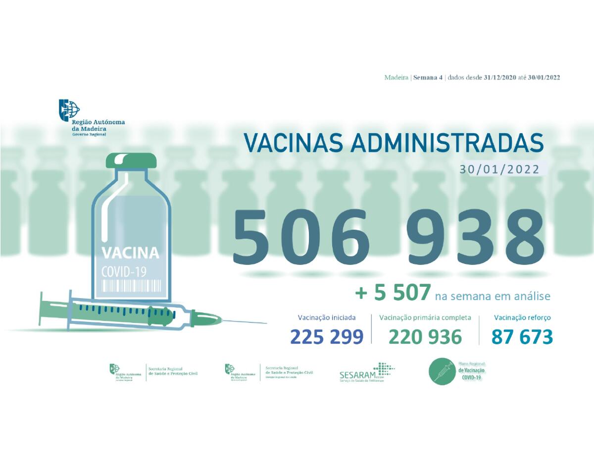 Administradas mais de  506 938 vacinas contra a COVID-19 na RAM