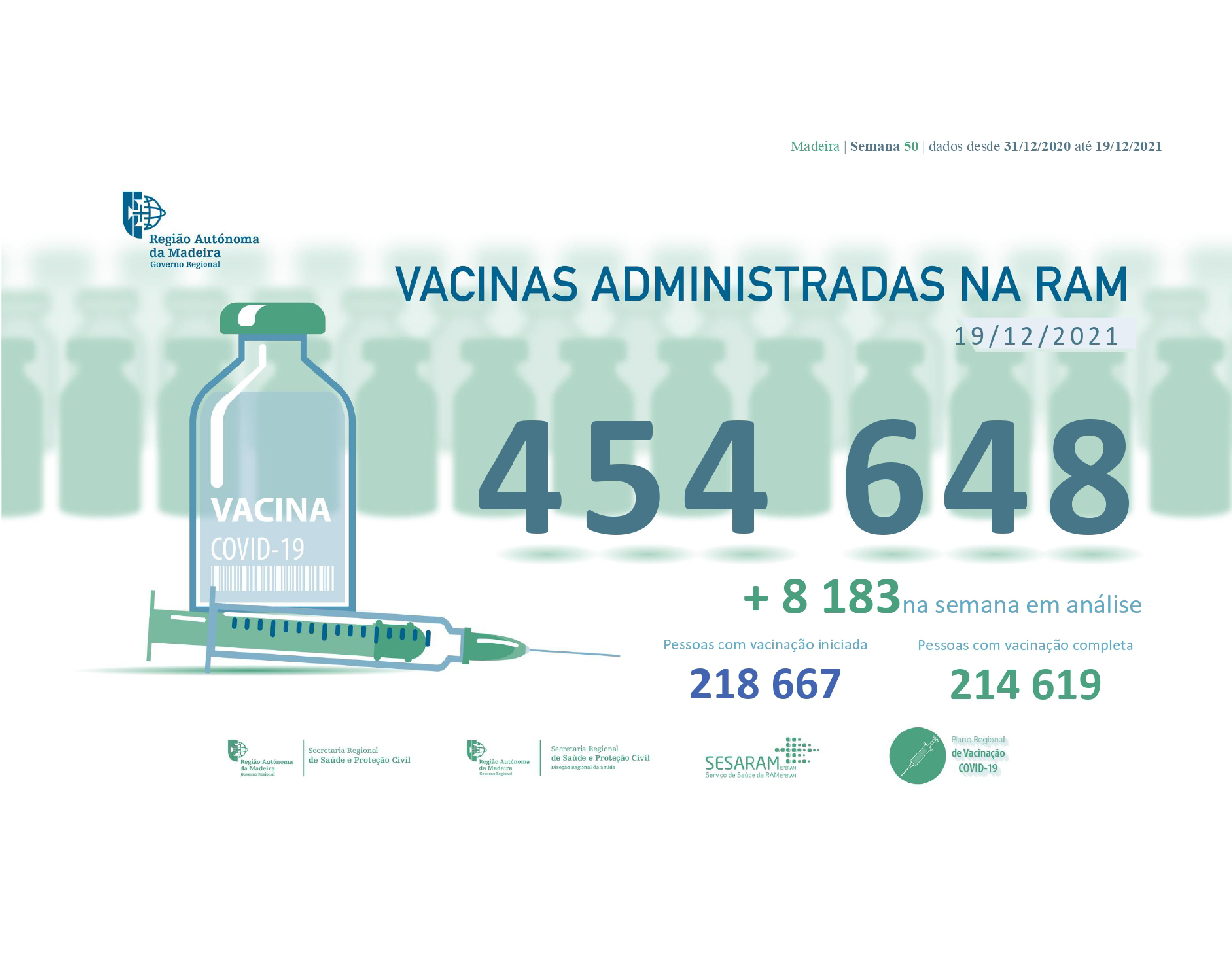 Administradas mais de 454 648 vacinas contra a COVID-19 na RAM