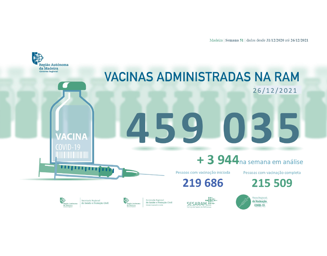 Administradas mais de 459 035 vacinas contra a COVID-19 na RAM