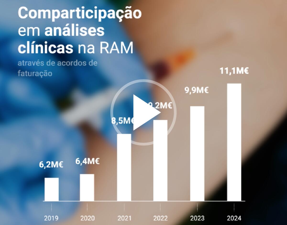 O Governo Regional investiu 11,1 milhões de euros em análises em 2024