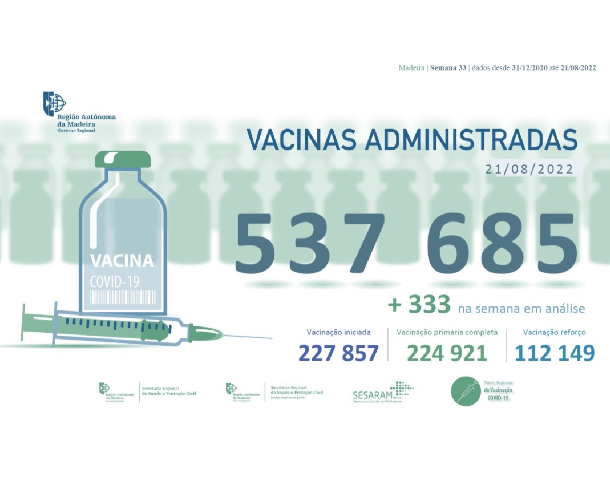 Administradas mais de 537 685 vacinas contra a COVID-19 na RAM
