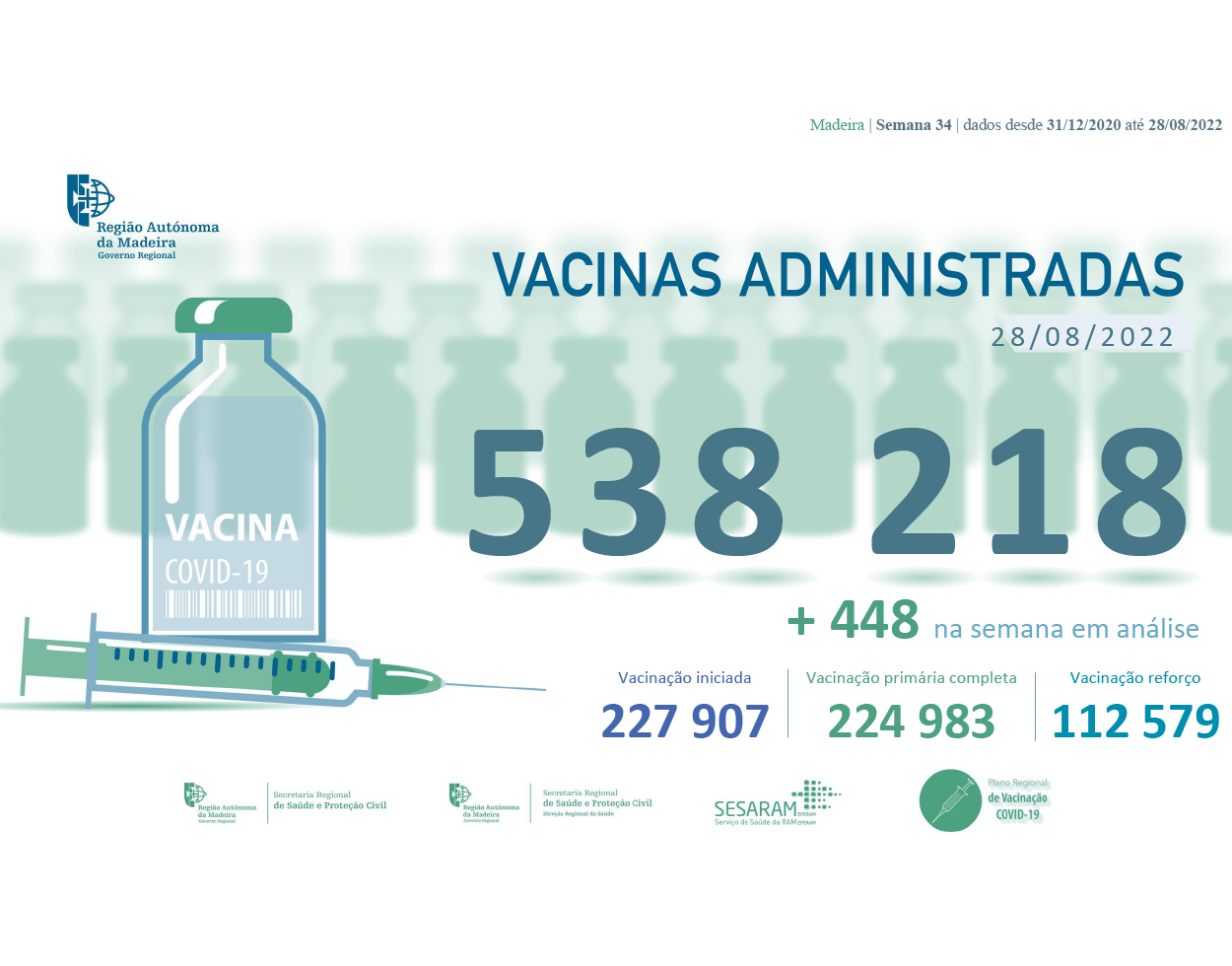 Mais de 538 218 vacinas contra a COVID-19 na RAM