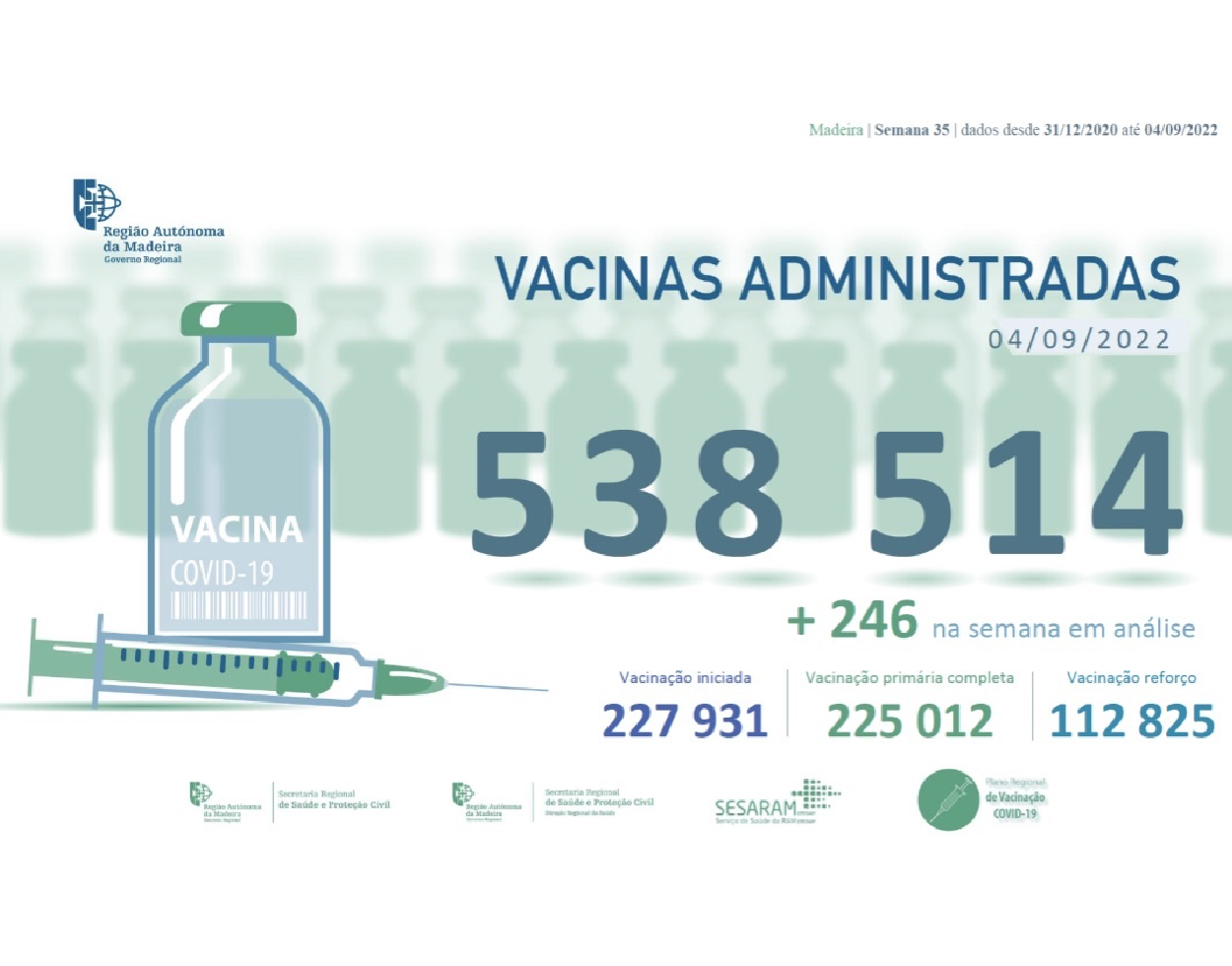 Administradas mais de 538 514 vacinas contra a COVID-19 na RAM