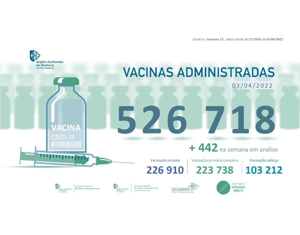 Administradas 526 718 vacinas contra a COVID-19 na RAM