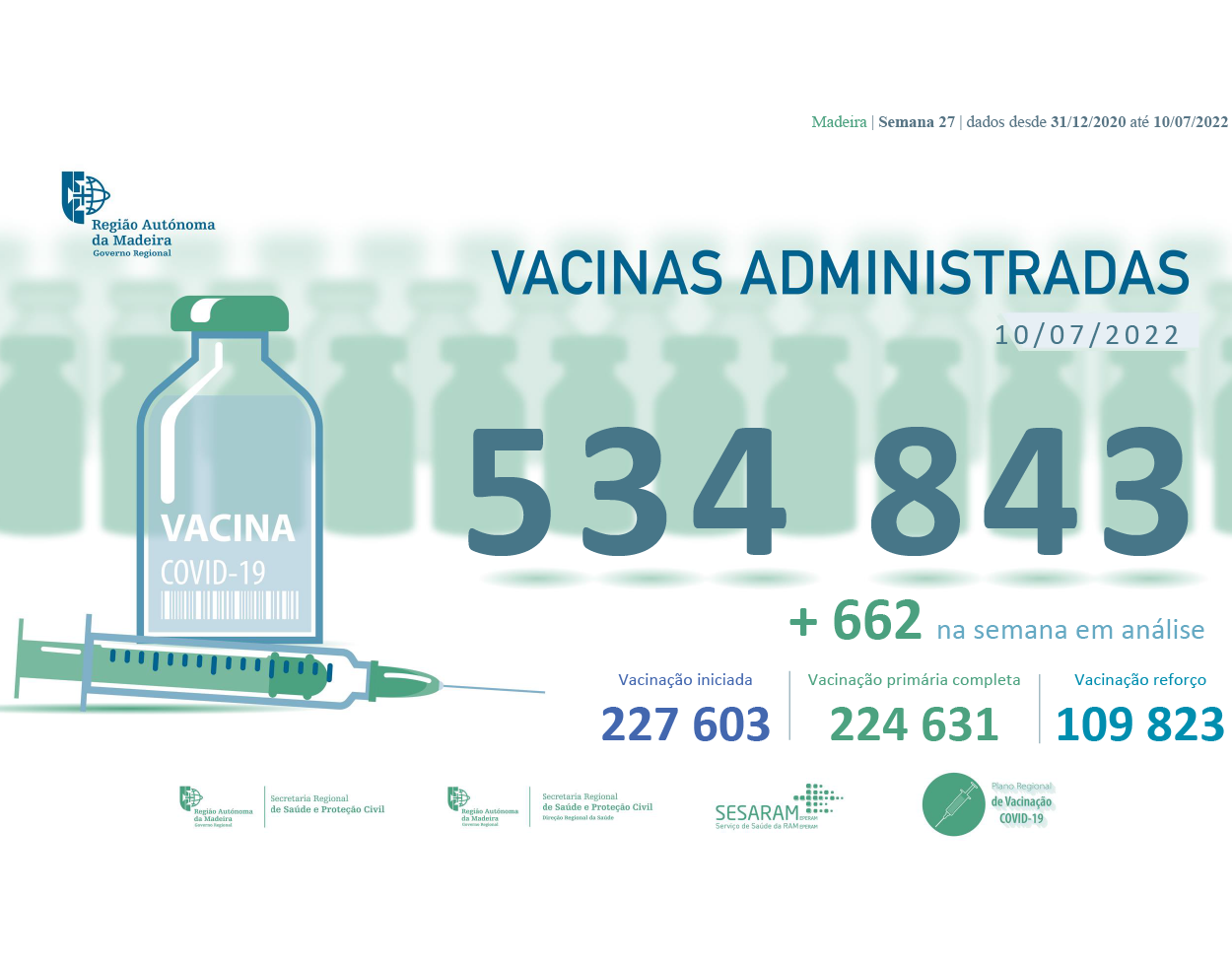 Administradas mais de 534 843 vacinas contra a COVID-19 na RAM