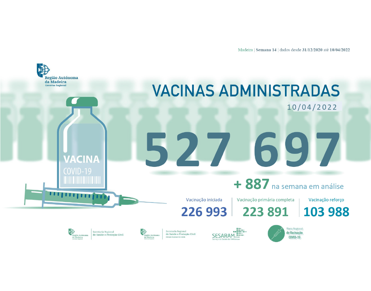 Administradas 527 697 vacinas contra a COVID-19 na RAM