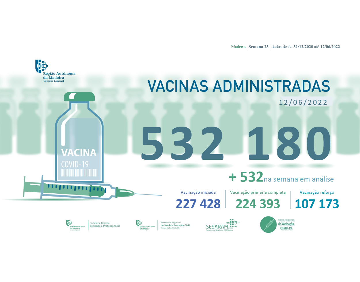 Administradas mais de  532 180 vacinas contra a COVID-19 na RAM