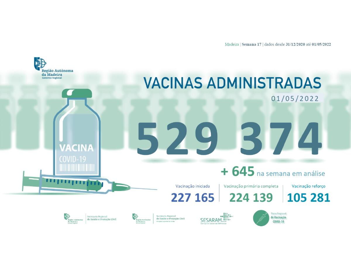 Administradas 529 374 vacinas contra a COVID-19 na RAM