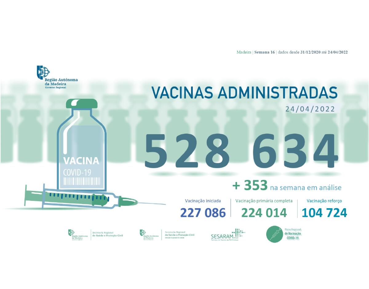 Administradas 528 634 vacinas contra a COVID-19 na RAM