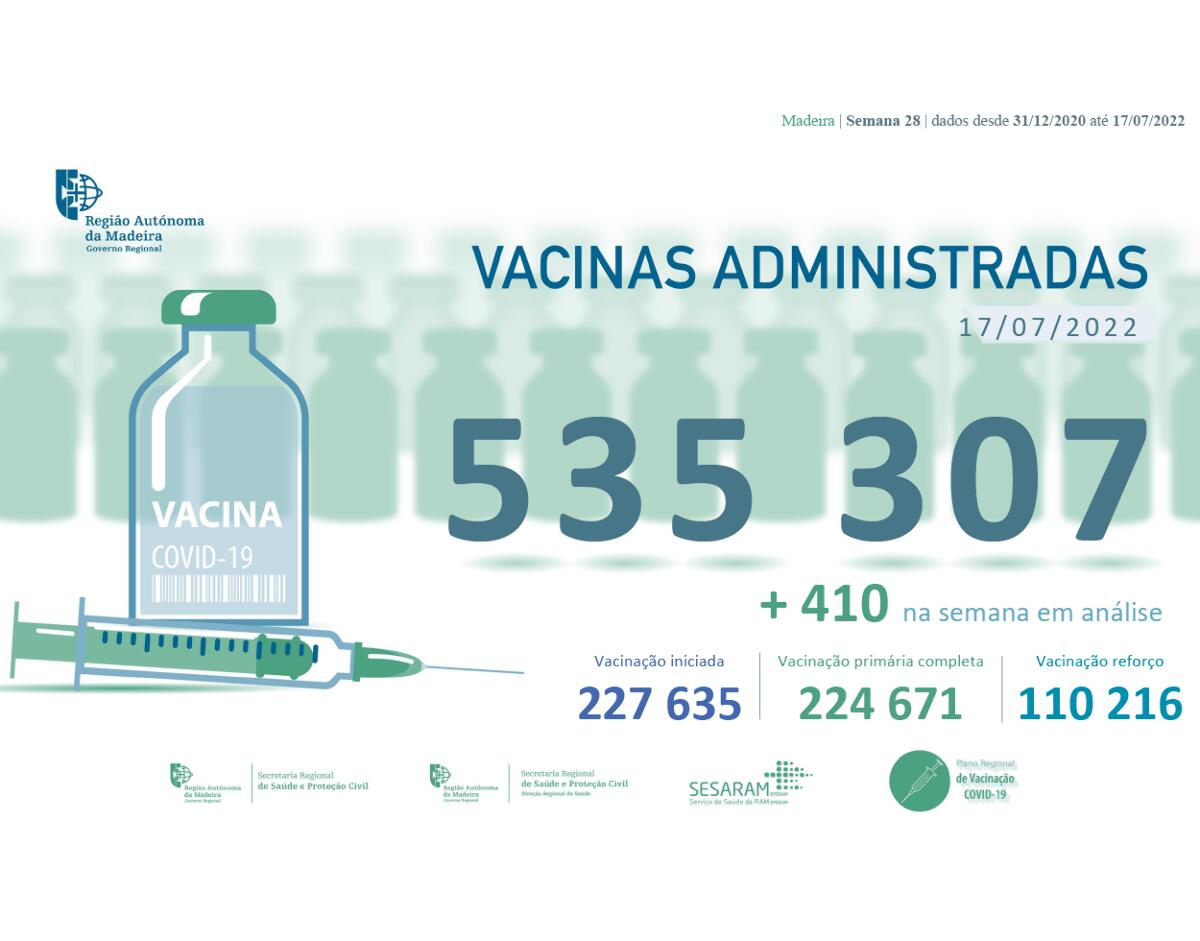 Administradas mais de 535 307 vacinas contra a COVID-19 na RAM