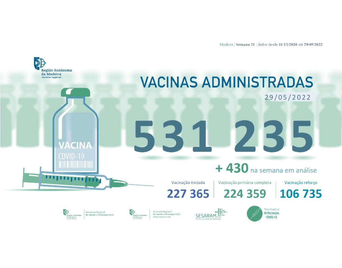 Administradas mais de  531 231 vacinas contra a COVID-19 na RAM