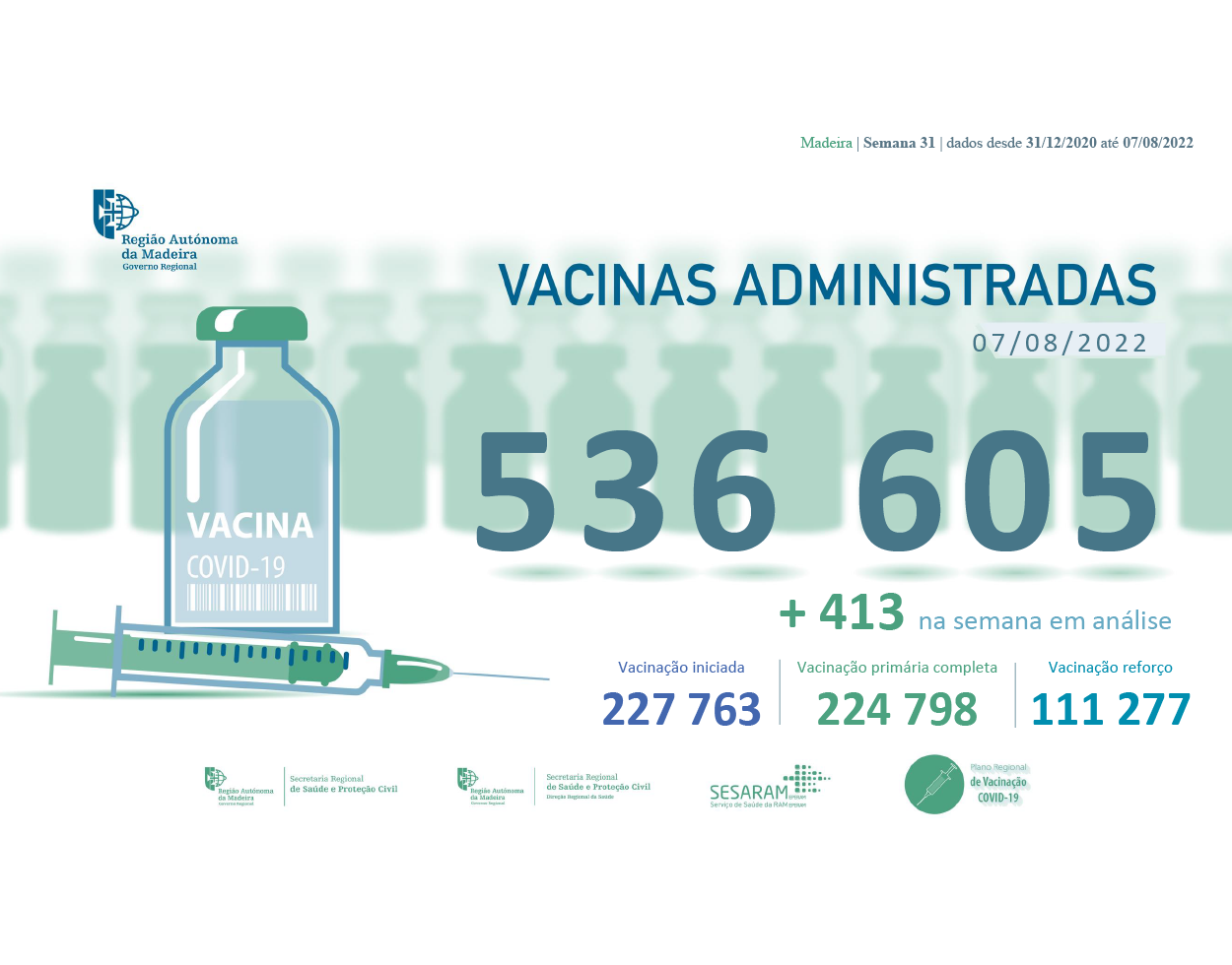 Mais de 536 605 vacinas contra a COVID-19 administradas na RAM