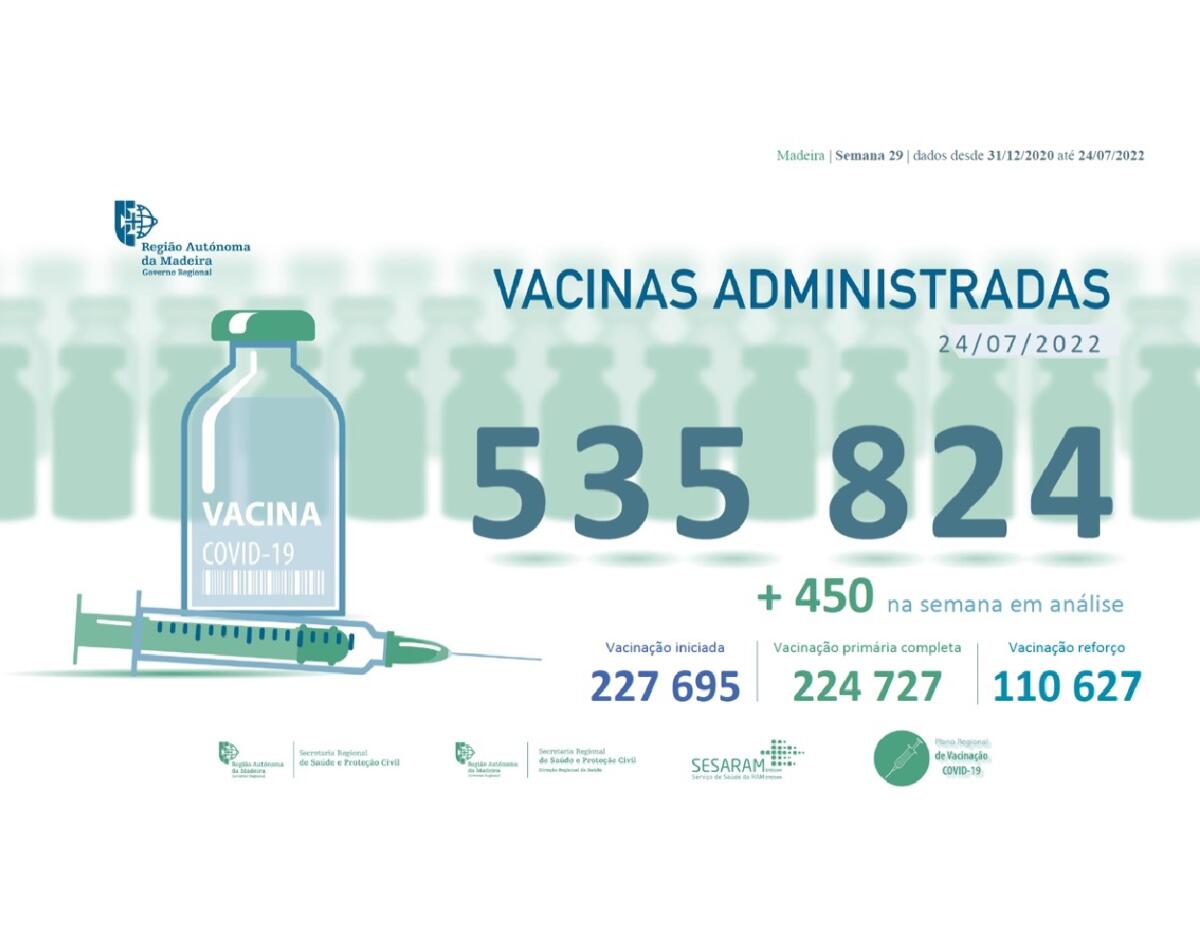 Administradas mais de 535 824 vacinas contra a COVID-19 na RAM