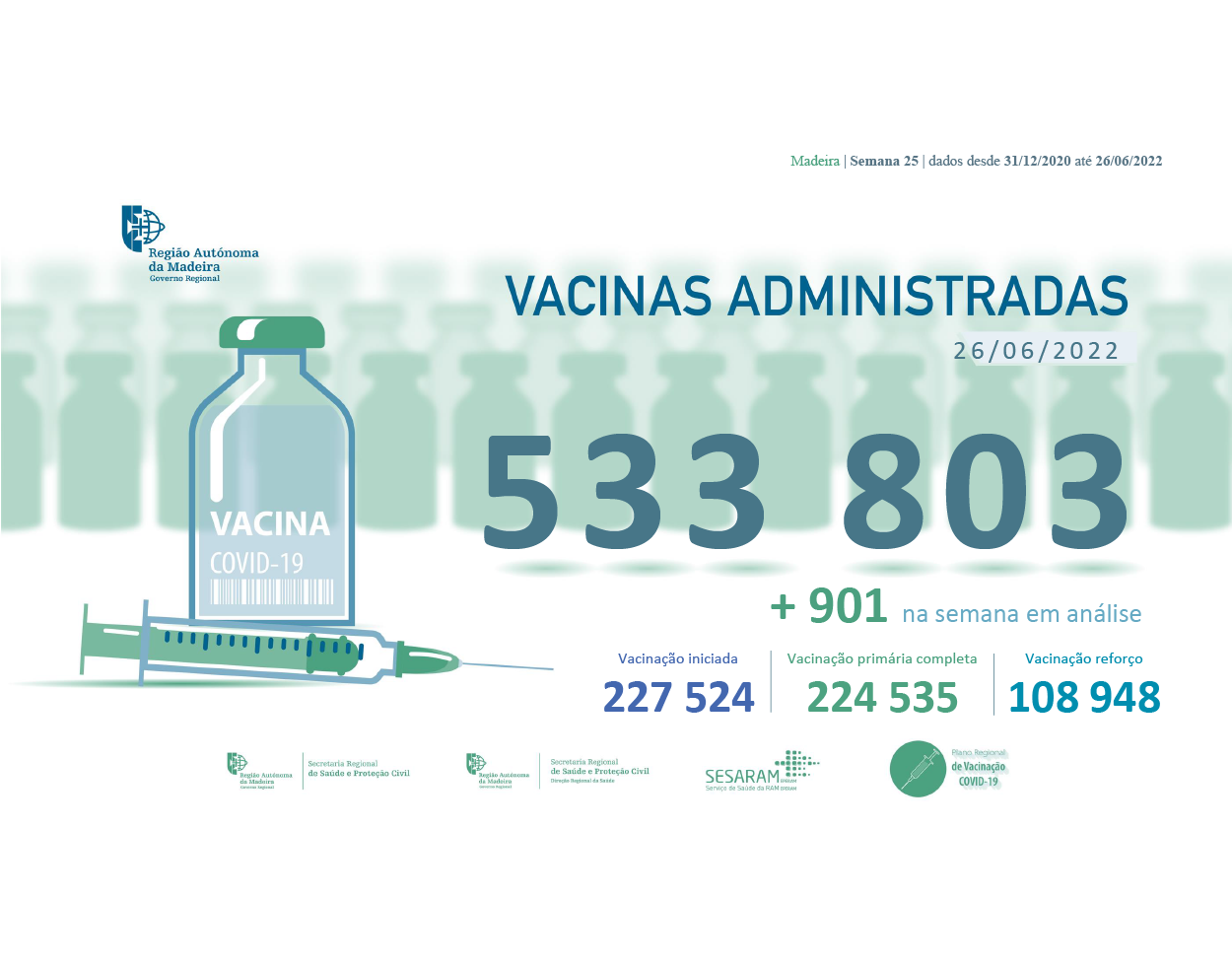 Administradas mais de 533 803 vacinas contra a COVID-19 na RAM