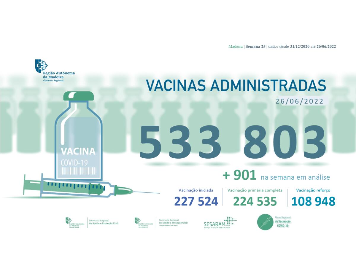 Administradas mais de 533 803 vacinas contra a COVID-19 na RAM