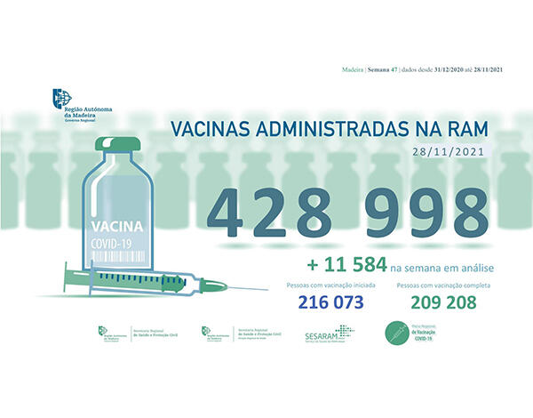 Administradas mais de 428 998 vacinas contra a COVID-19 na RAM