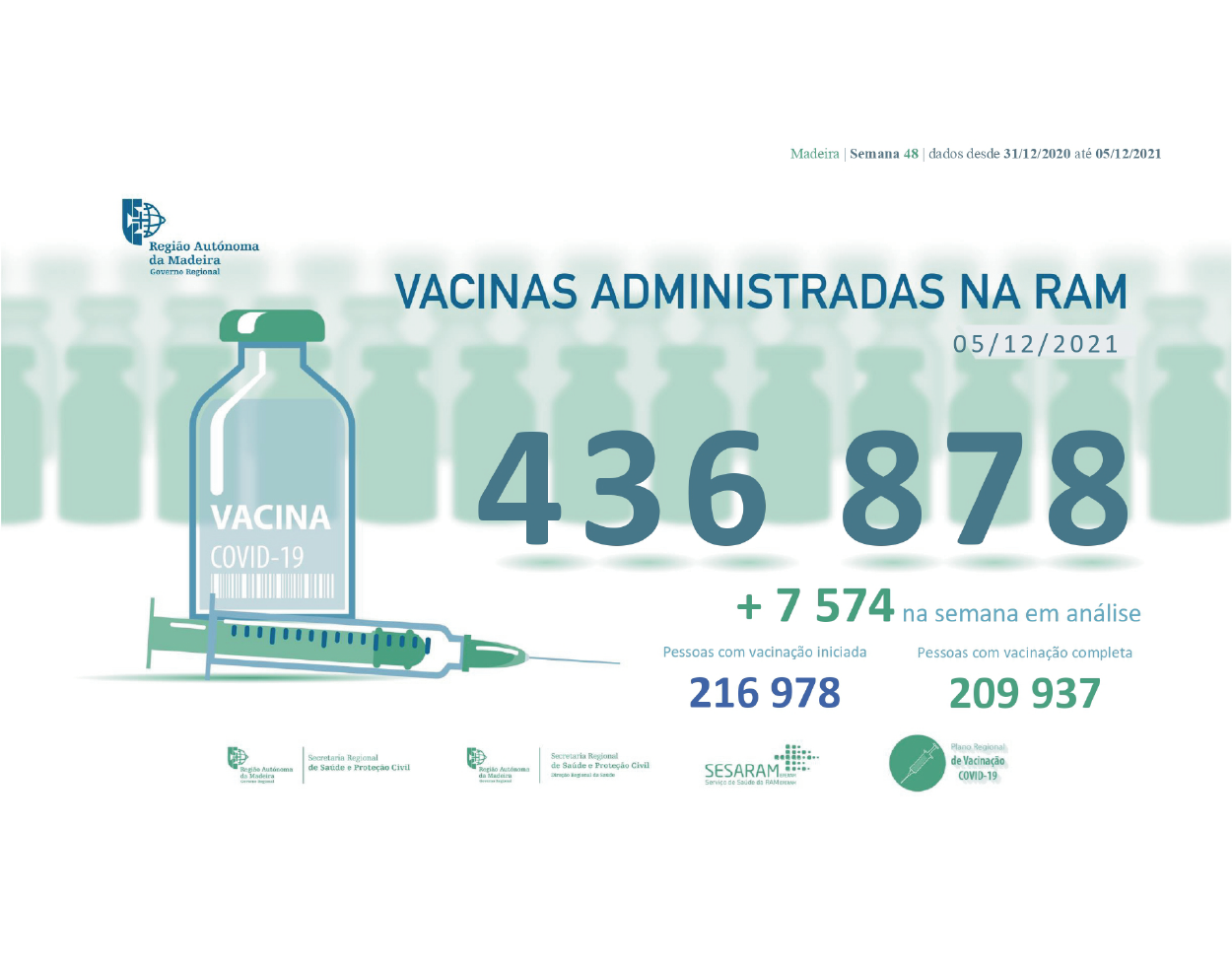 Administradas mais de 436 878 vacinas contra a COVID-19 na RAM