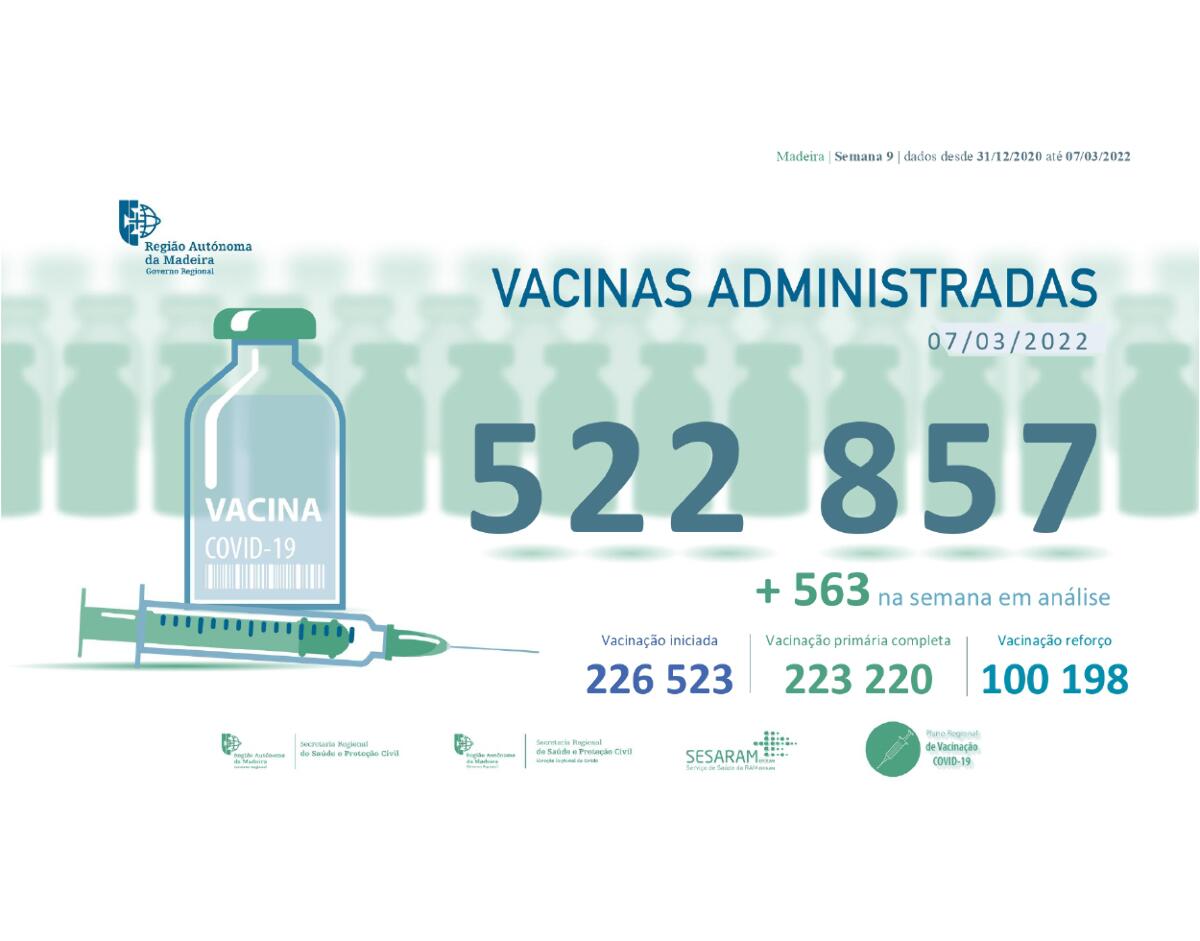 Administradas 522 857 vacinas contra a COVID-19 na RAM