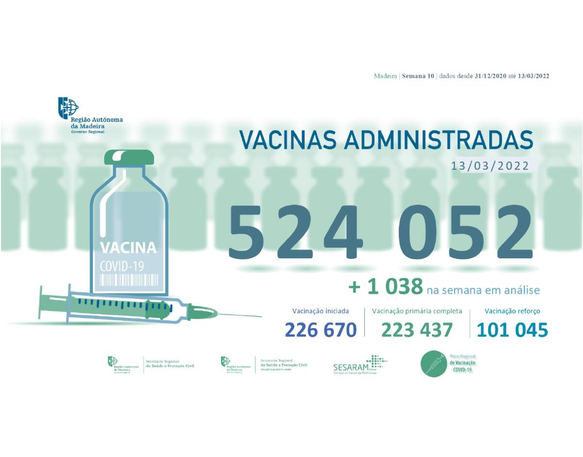 Administradas 524 052 vacinas contra a COVID-19 na RAM