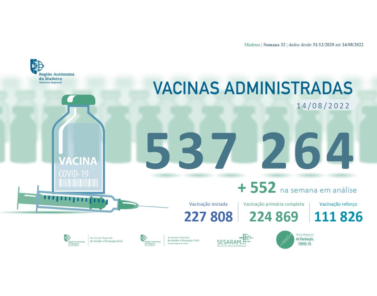 Administradas mais de 537 264 vacinas contra a COVID-19 na RAM