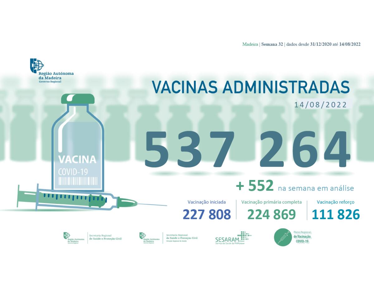 Administradas mais de 537 264 vacinas contra a COVID-19 na RAM