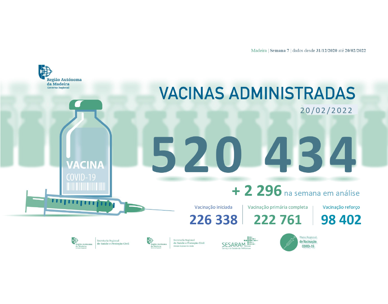 Administradas mais de 520 434 vacinas contra a COVID-19 na RAM