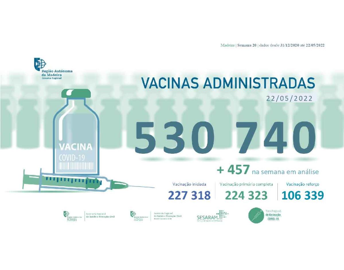 Administradas mais de  530 740 vacinas contra a COVID-19 na RAM