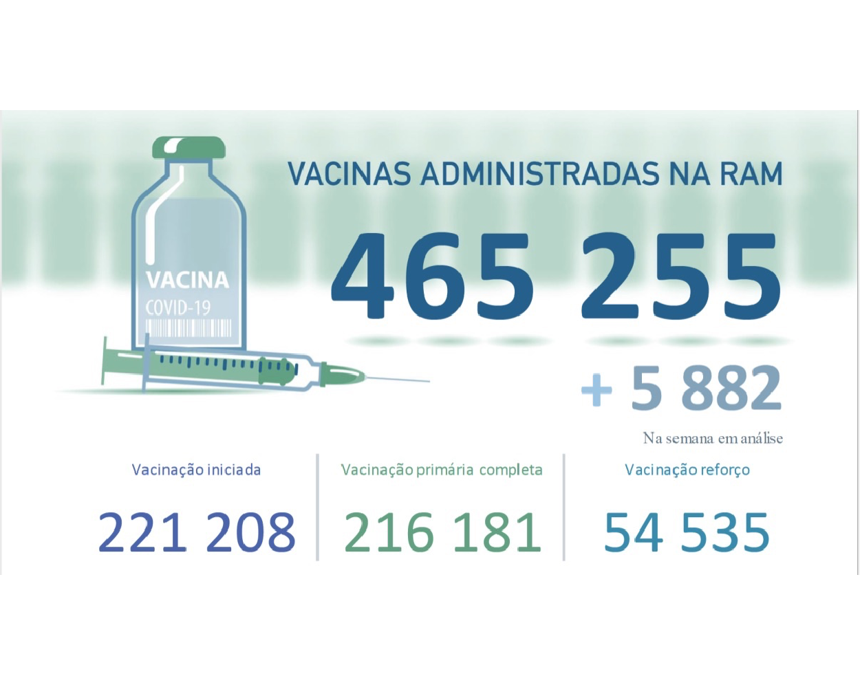 Administradas mais de  465 255 vacinas contra a COVID-19 na RAM