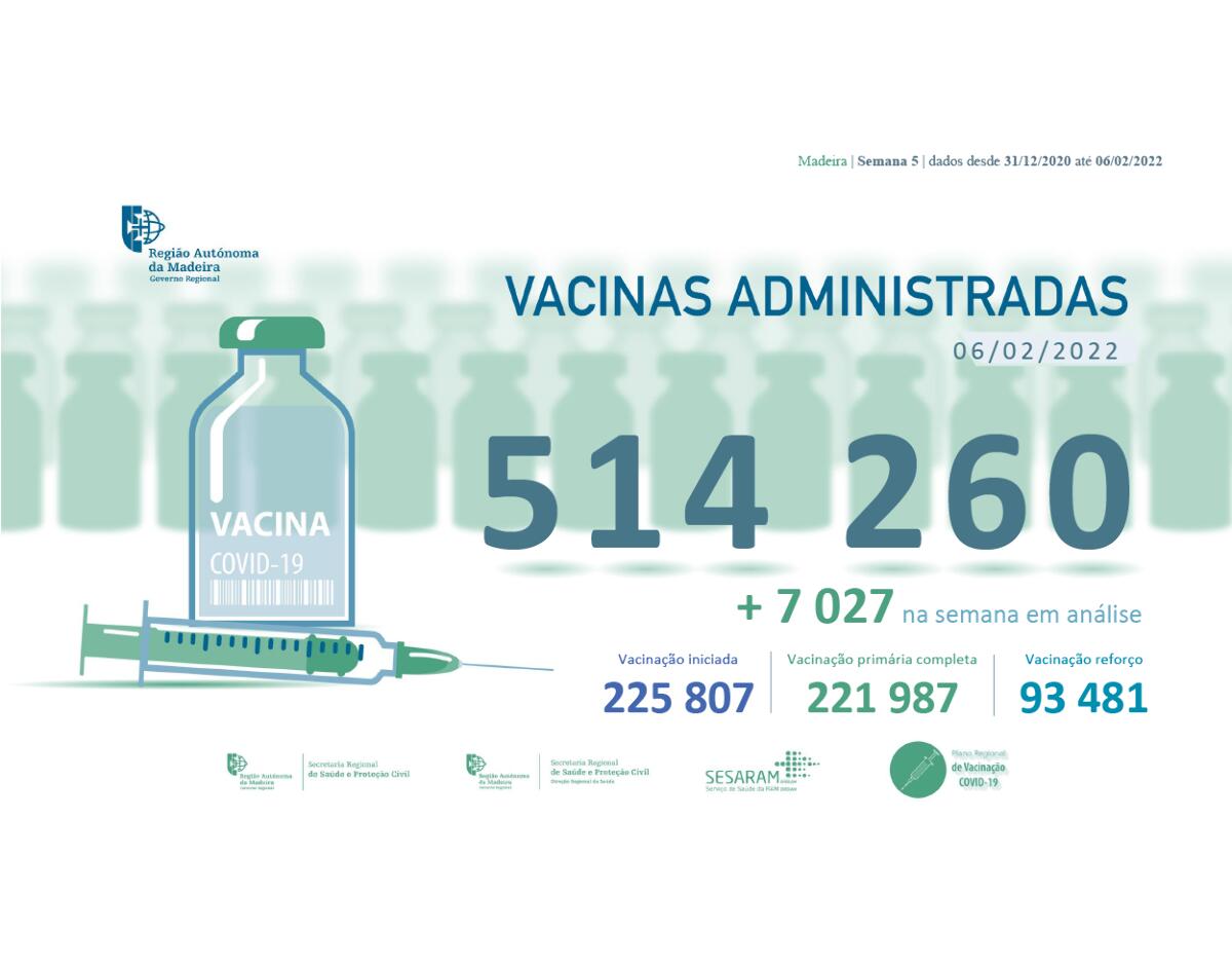 Administradas mais de 514 260 vacinas contra a COVID-19 na RAM