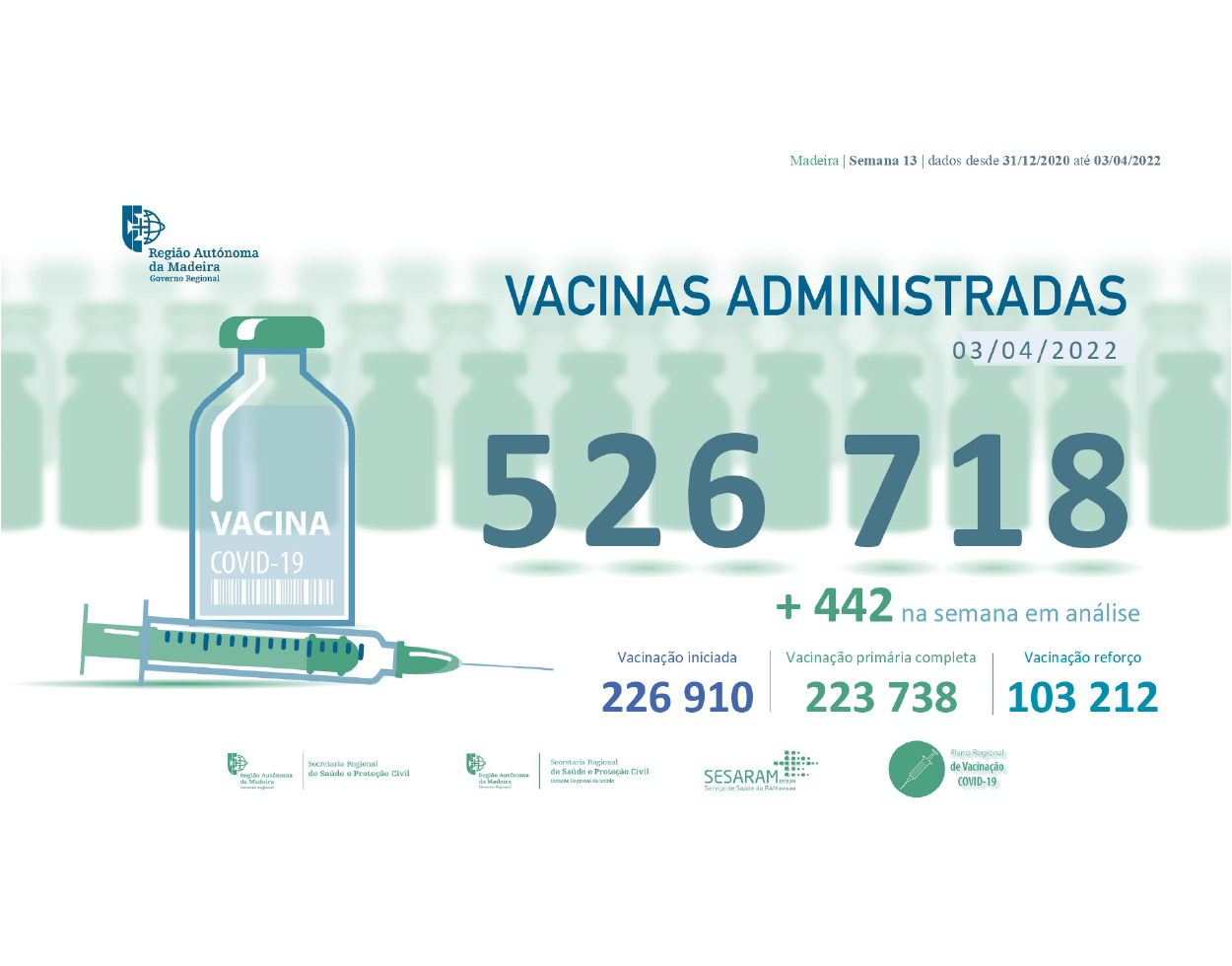 Administradas 526 718 vacinas contra a COVID-19 na RAM