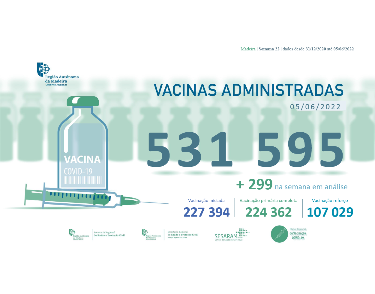 Administradas mais de  531 595 vacinas contra a COVID-19 na RAM