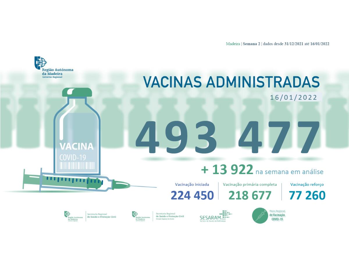 Administradas mais de 493 477 vacinas contra a COVID-19 na RAM