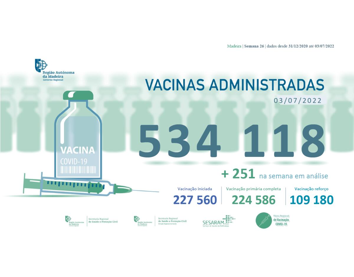 Administradas mais de 534 118 vacinas contra a COVID-19 na RAM