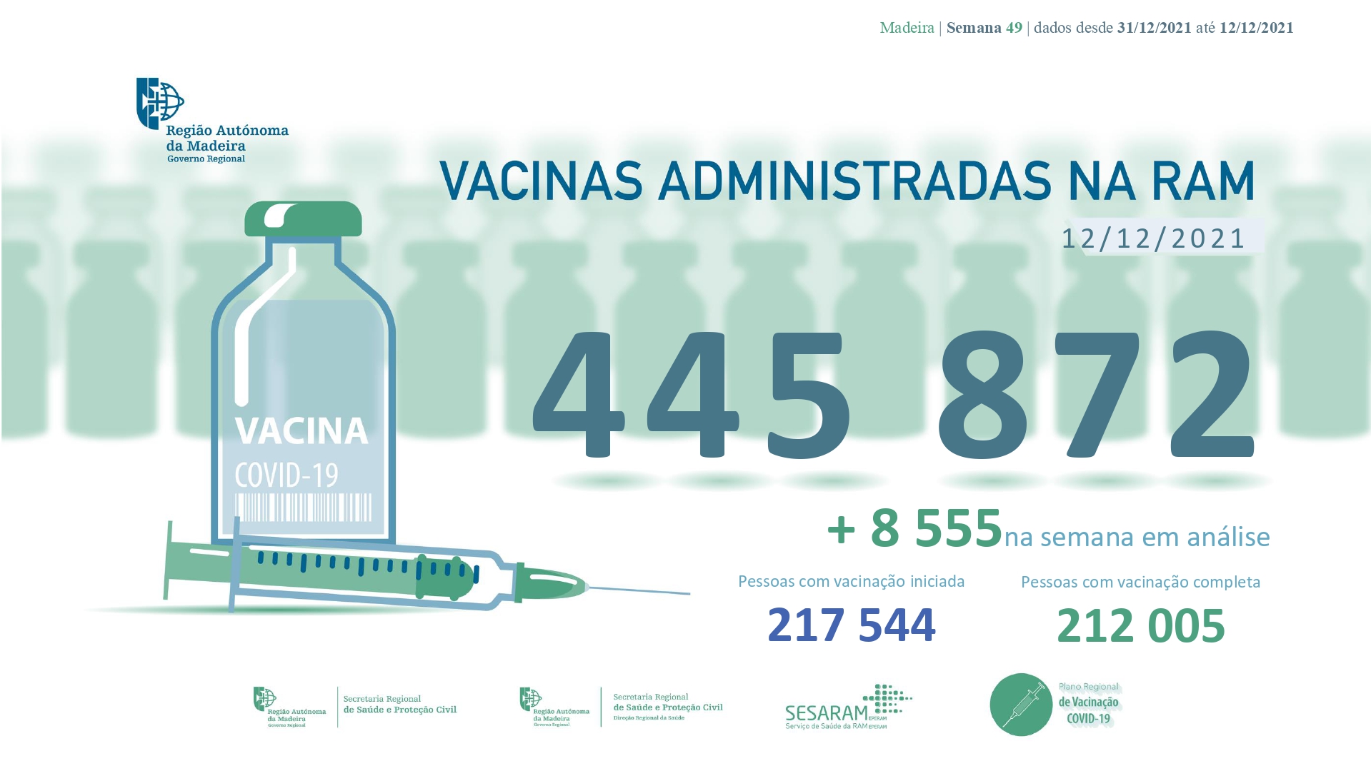 Administradas mais de 445 872 vacinas contra a COVID-19 na RAM