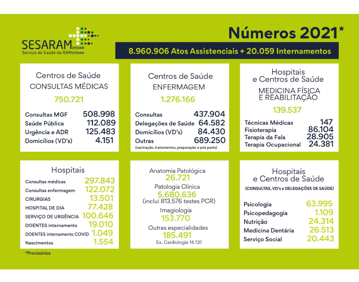 SESARAM aumenta atividade assistencial   