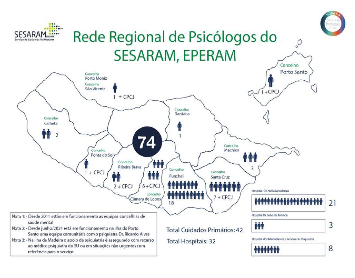 O Serviço Regional de Saúde conta com 74 psicólogos distribuídos pelos cuidados de saúde primários e hospitalares