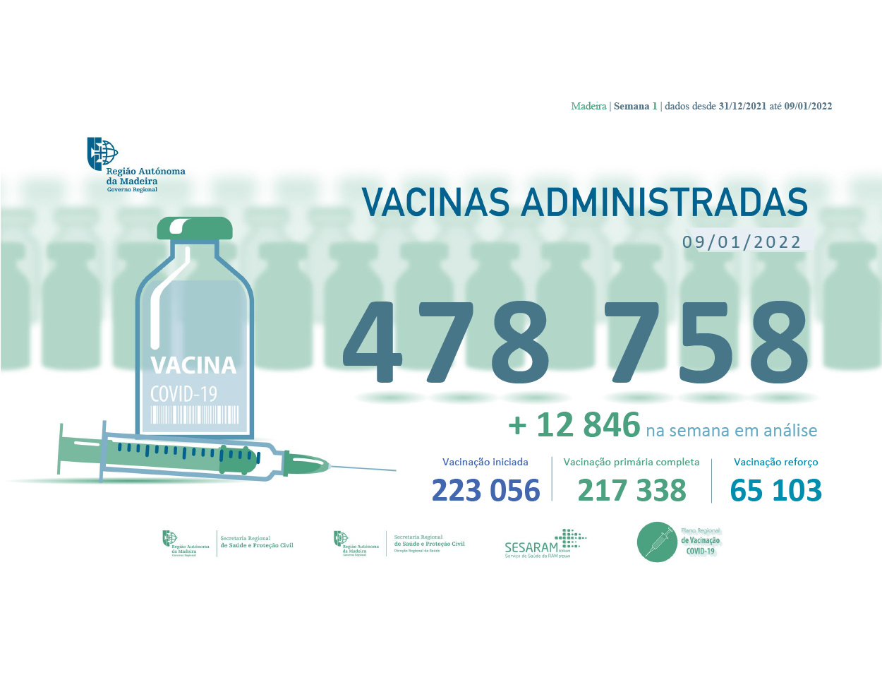 Administradas mais de 478 758 vacinas contra a COVID-19 na RAM