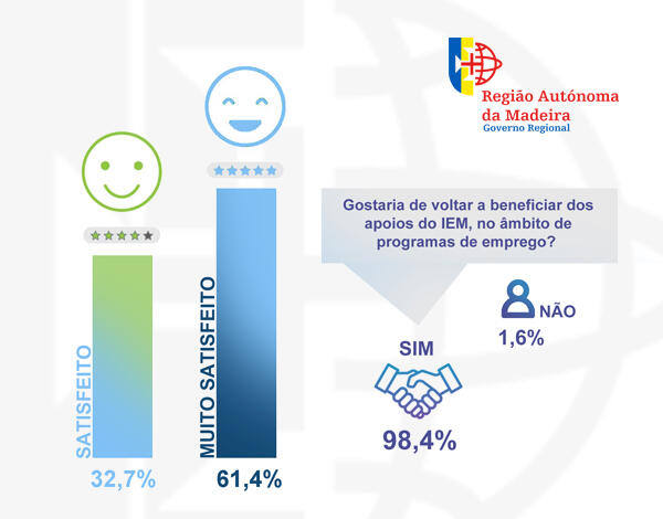 94% das entidades apoiadas pelo IEM satisfeitas com o serviço