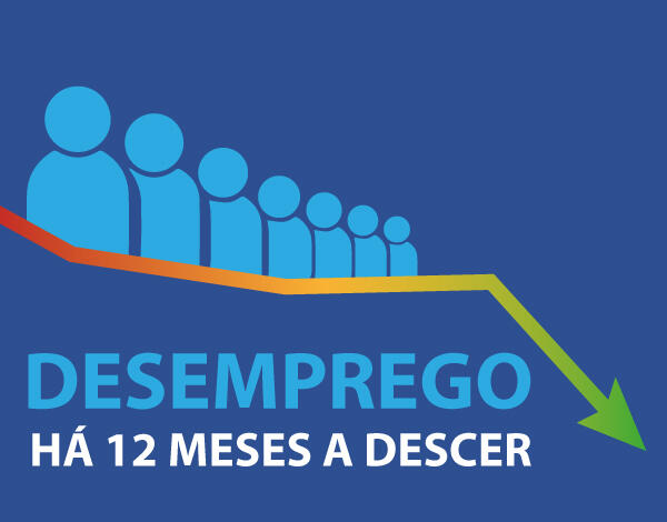 Desemprego registado na Região desce há 12 meses consecutivos