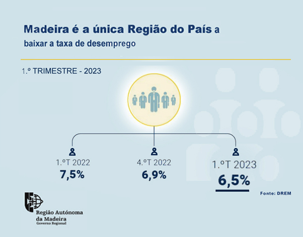 Madeira foi a única Região do País a baixar a taxa de desemprego