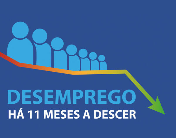 Desemprego registado desce há 11 meses consecutivos na Região