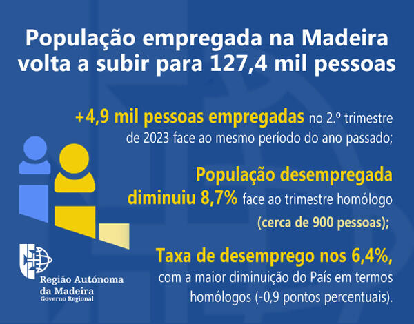 População empregada na Madeira volta a subir para 127,4 mil pessoas