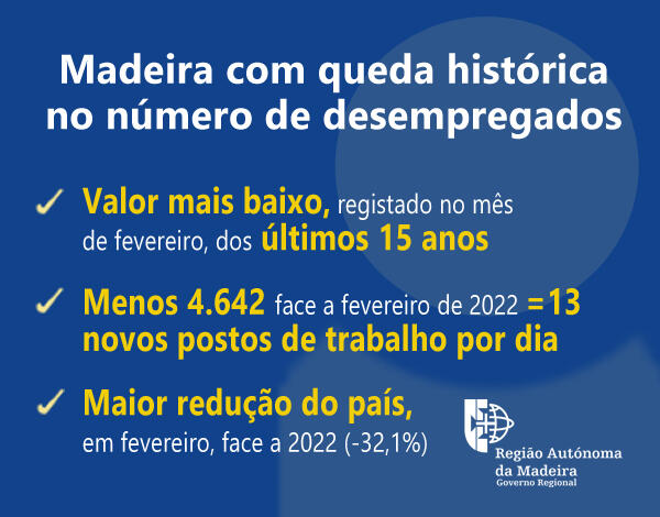 Madeira com queda histórica no número de desempregados