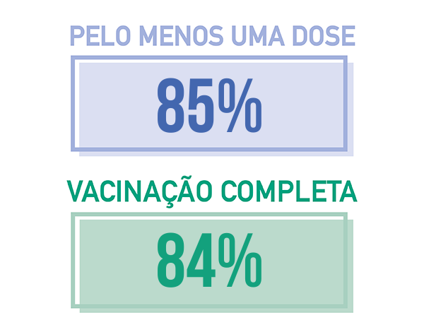 Cobertura vacinal na população residente da RAM (%), a 14.11.2021