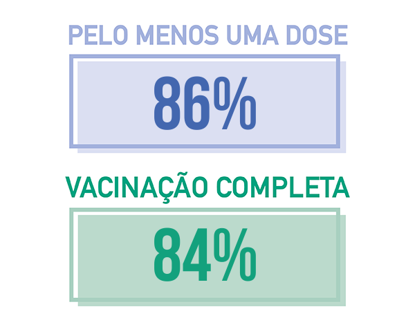 Cobertura vacinal na população residente da RAM (%), a 21.11.2021 